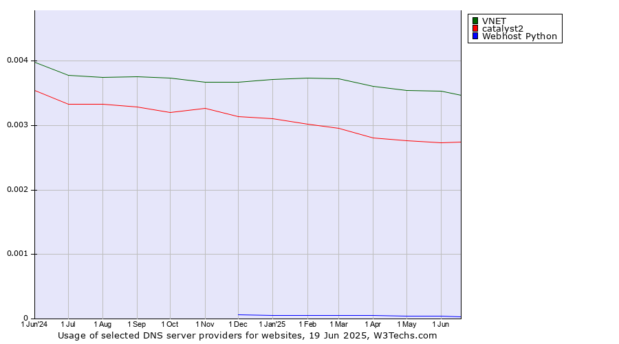 Historical trends in the usage of VNET vs. catalyst2 vs. Webhost Python
