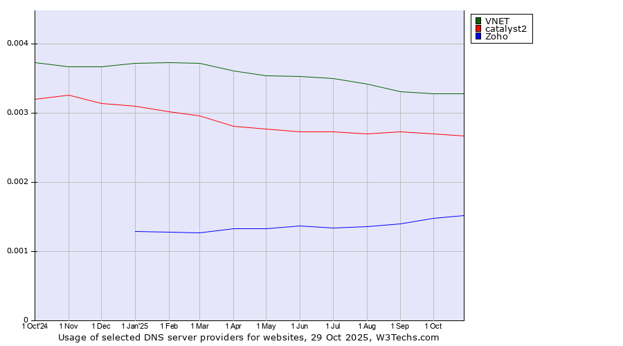 Historical trends in the usage of VNET vs. catalyst2 vs. Zoho