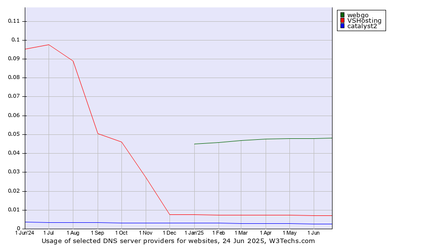 Historical trends in the usage of webgo vs. VSHosting vs. catalyst2