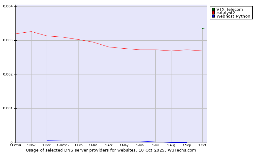 Historical trends in the usage of VTX Telecom vs. catalyst2 vs. Webhost Python
