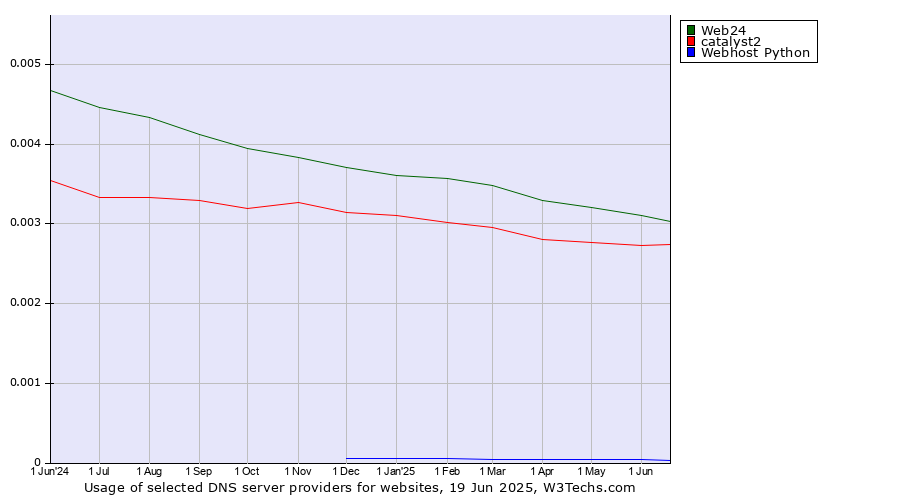 Historical trends in the usage of Web24 vs. catalyst2 vs. Webhost Python
