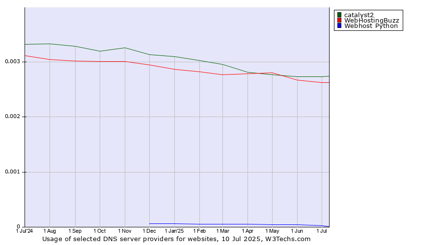 Historical trends in the usage of catalyst2 vs. WebHostingBuzz vs. Webhost Python
