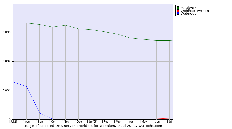 Historical trends in the usage of catalyst2 vs. Webhost Python vs. Webnode