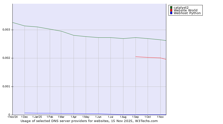 Historical trends in the usage of catalyst2 vs. Website World vs. Webhost Python