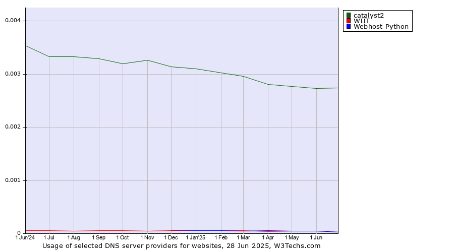Historical trends in the usage of catalyst2 vs. WIIT vs. Webhost Python
