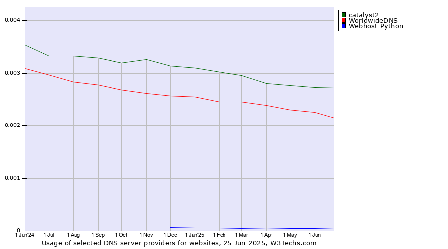 Historical trends in the usage of catalyst2 vs. WorldwideDNS vs. Webhost Python