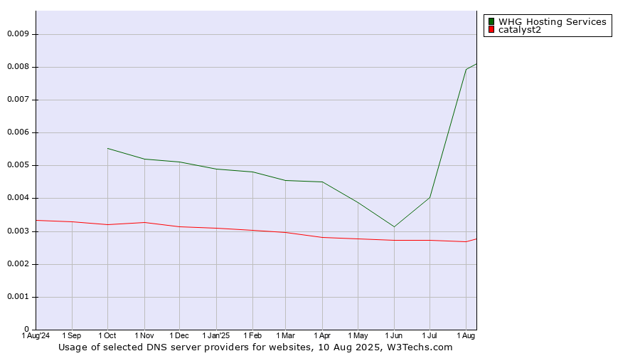 Historical trends in the usage of WHG Hosting Services vs. catalyst2