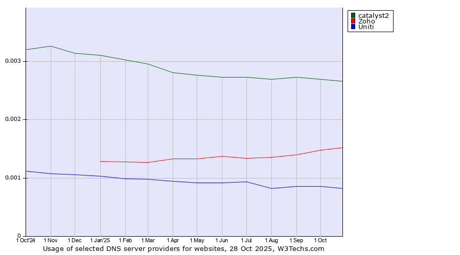 Historical trends in the usage of catalyst2 vs. Zoho vs. Uniti