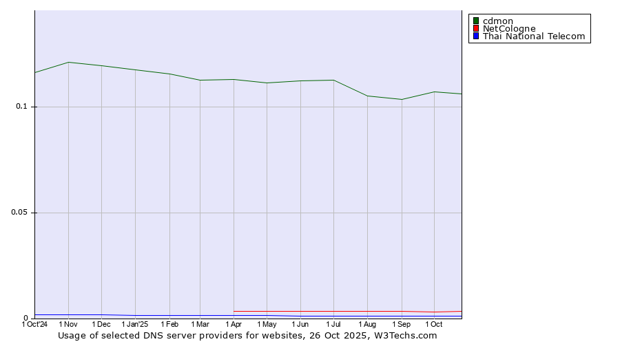 Historical trends in the usage of cdmon vs. NetCologne vs. Thai National Telecom