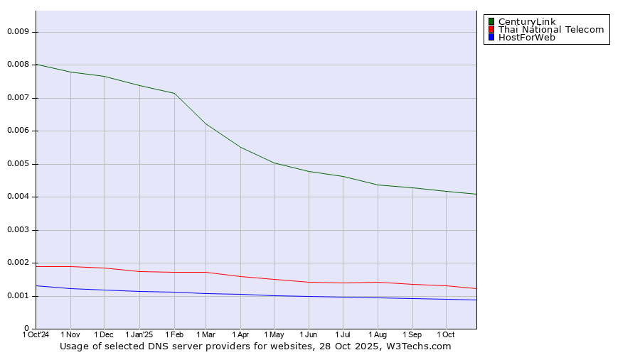 Historical trends in the usage of CenturyLink vs. Thai National Telecom vs. HostForWeb