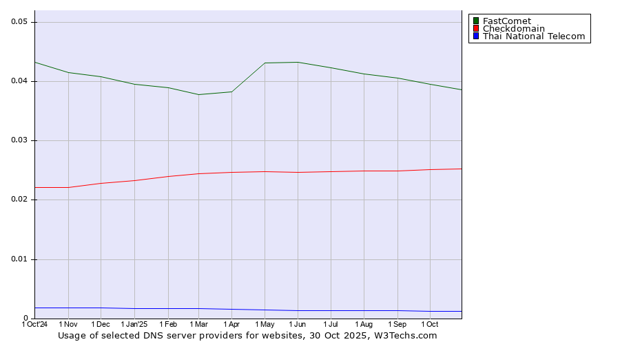 Historical trends in the usage of FastComet vs. Checkdomain vs. Thai National Telecom