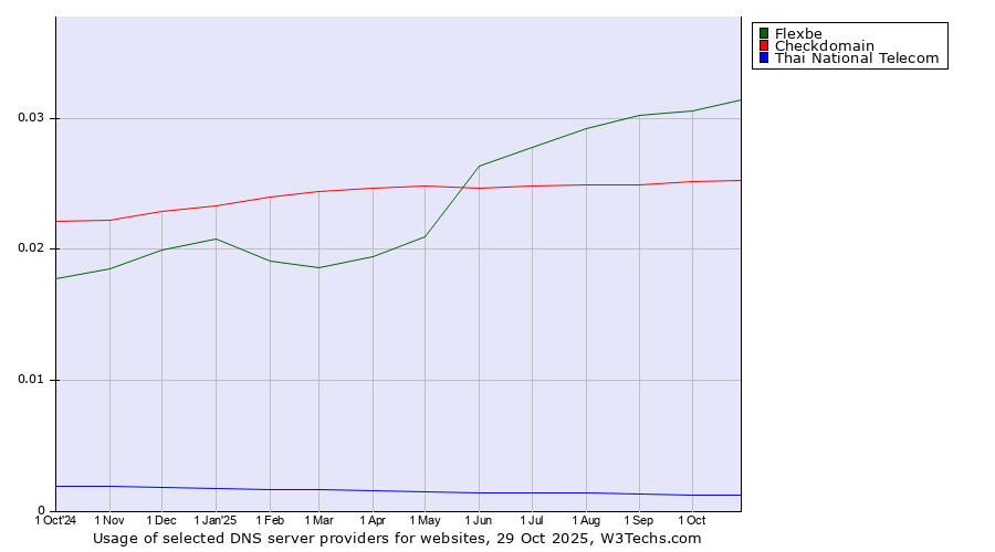 Historical trends in the usage of Flexbe vs. Checkdomain vs. Thai National Telecom