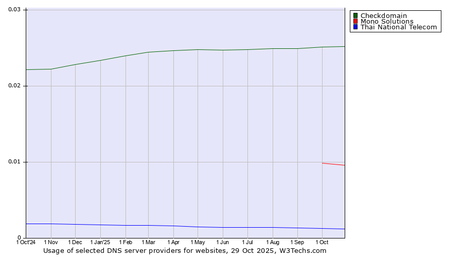 Historical trends in the usage of Checkdomain vs. Mono Solutions vs. Thai National Telecom