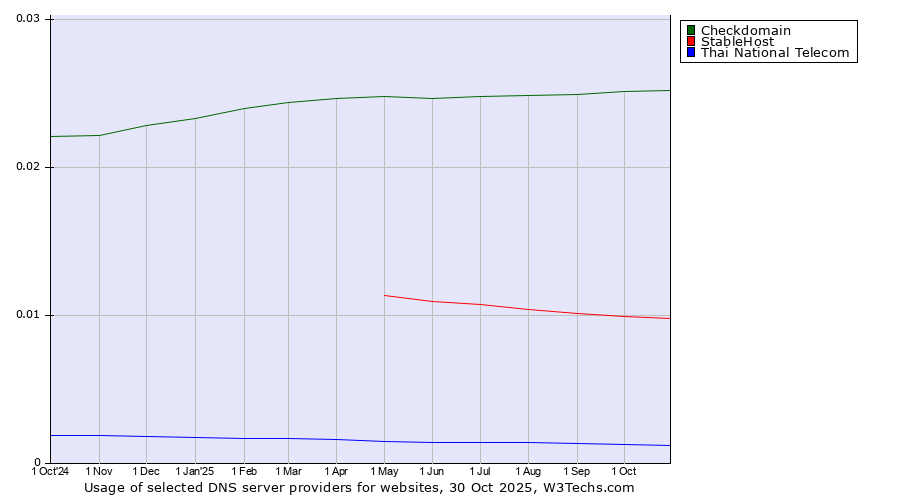 Historical trends in the usage of Checkdomain vs. StableHost vs. Thai National Telecom