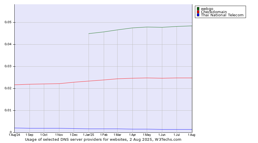 Historical trends in the usage of webgo vs. Checkdomain vs. Thai National Telecom