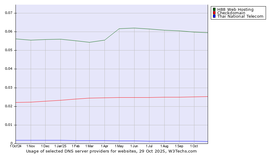 Historical trends in the usage of H88 Web Hosting vs. Checkdomain vs. Thai National Telecom