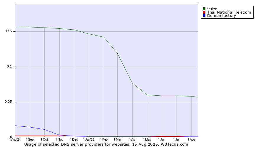 Historical trends in the usage of Vultr vs. Thai National Telecom vs. Domainfactory