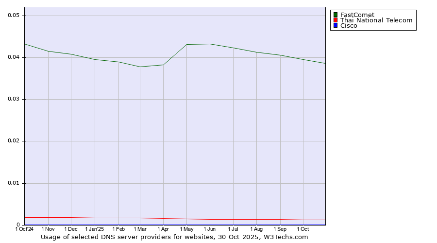 Historical trends in the usage of FastComet vs. Thai National Telecom vs. Cisco