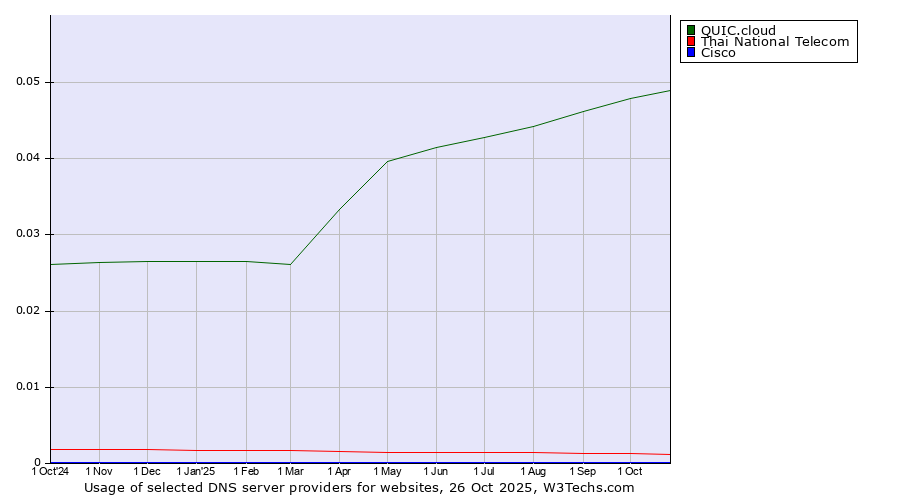 Historical trends in the usage of QUIC.cloud vs. Thai National Telecom vs. Cisco