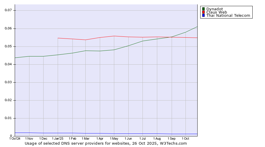 Historical trends in the usage of Dynadot vs. Claus Web vs. Thai National Telecom