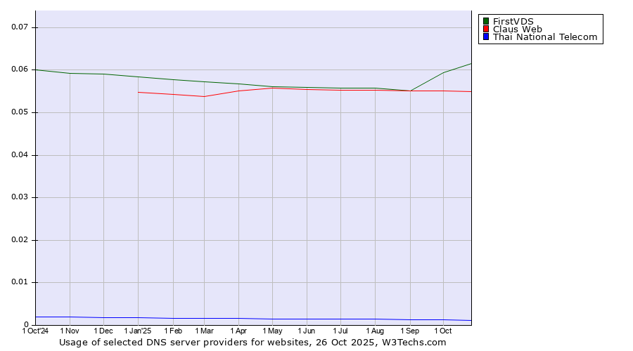 Historical trends in the usage of FirstVDS vs. Claus Web vs. Thai National Telecom