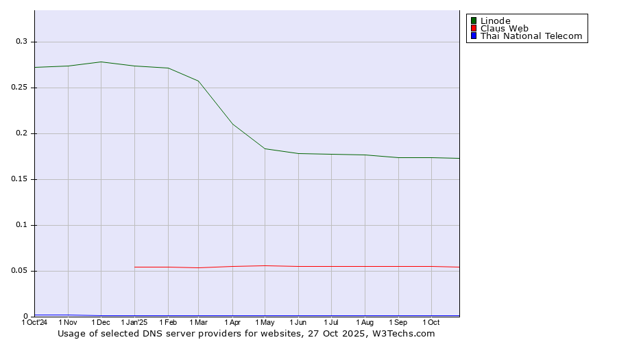 Historical trends in the usage of Linode vs. Claus Web vs. Thai National Telecom