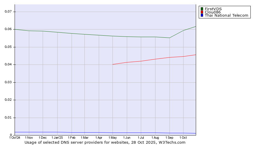 Historical trends in the usage of FirstVDS vs. Cloud86 vs. Thai National Telecom