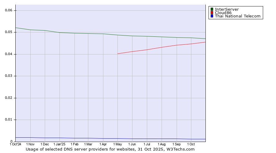 Historical trends in the usage of InterServer vs. Cloud86 vs. Thai National Telecom