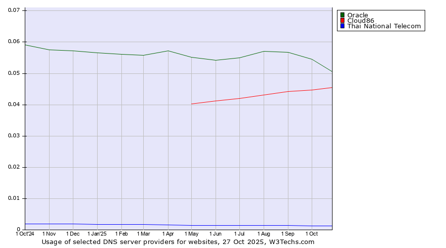 Historical trends in the usage of Oracle vs. Cloud86 vs. Thai National Telecom