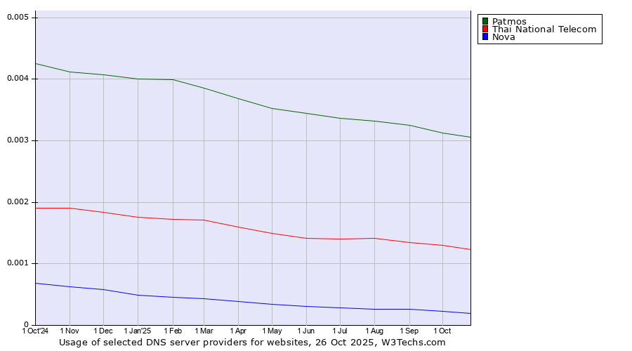 Historical trends in the usage of Patmos vs. Thai National Telecom vs. Nova