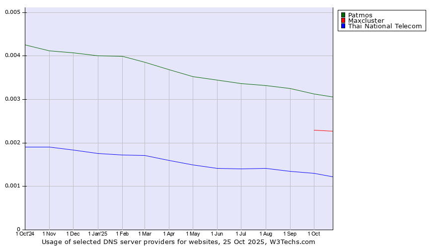 Historical trends in the usage of Patmos vs. Maxcluster vs. Thai National Telecom