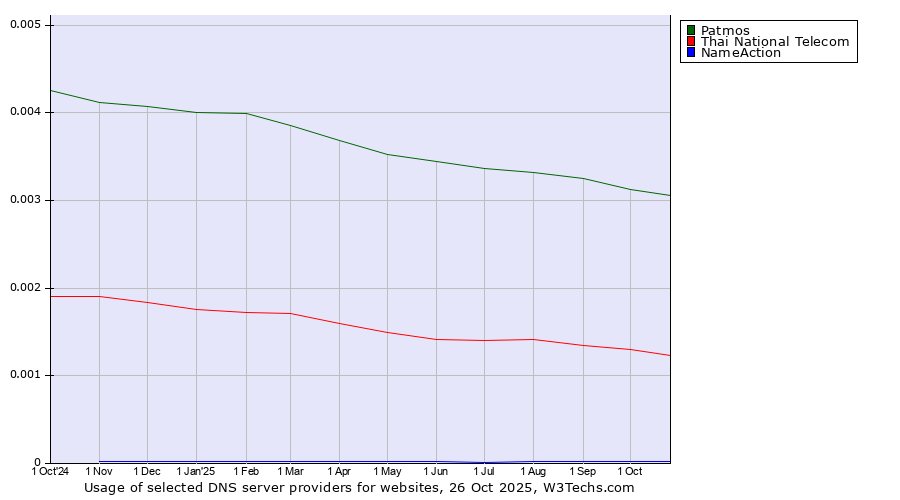 Historical trends in the usage of Patmos vs. Thai National Telecom vs. NameAction
