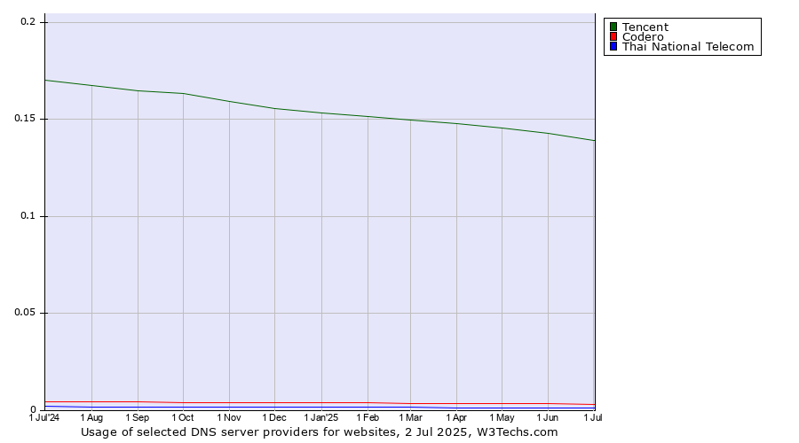 Historical trends in the usage of Tencent vs. Codero vs. Thai National Telecom