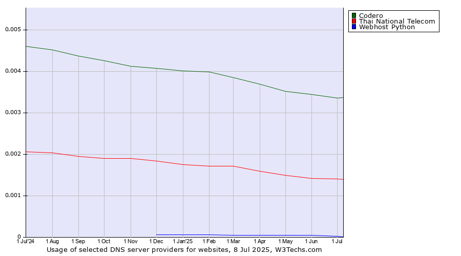 Historical trends in the usage of Codero vs. Thai National Telecom vs. Webhost Python