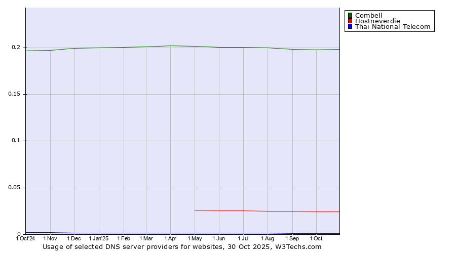 Historical trends in the usage of Combell vs. Hostneverdie vs. Thai National Telecom
