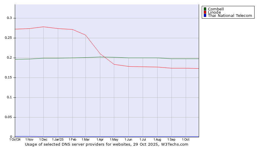 Historical trends in the usage of Combell vs. Linode vs. Thai National Telecom
