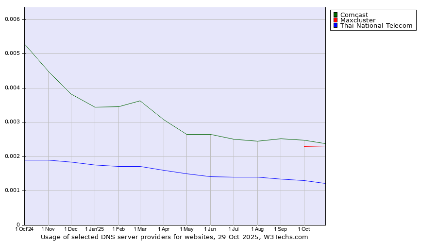 Historical trends in the usage of Comcast vs. Maxcluster vs. Thai National Telecom