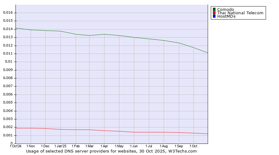 Historical trends in the usage of Comodo vs. Thai National Telecom vs. HostMDs