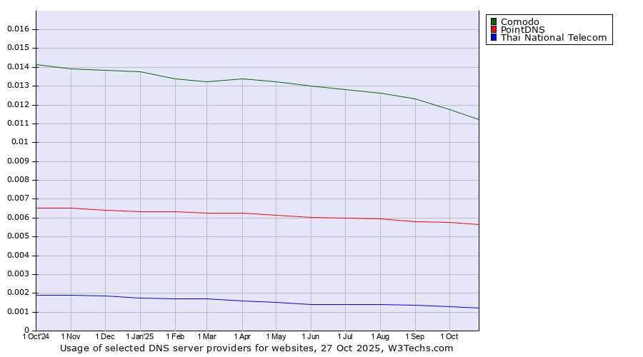 Historical trends in the usage of Comodo vs. PointDNS vs. Thai National Telecom