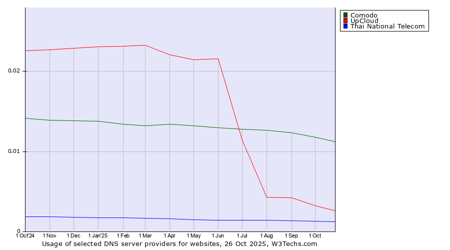 Historical trends in the usage of Comodo vs. UpCloud vs. Thai National Telecom