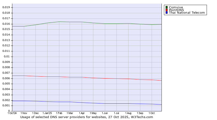 Historical trends in the usage of Comvive vs. PointDNS vs. Thai National Telecom