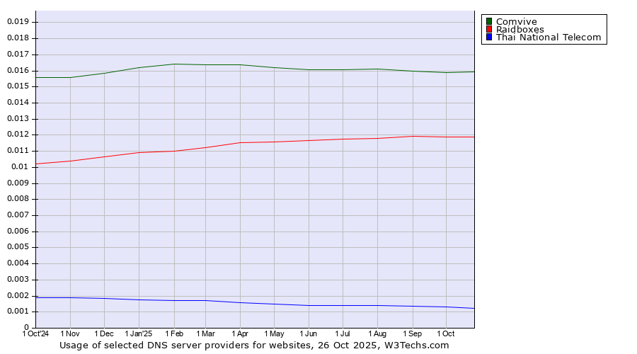 Historical trends in the usage of Comvive vs. Raidboxes vs. Thai National Telecom