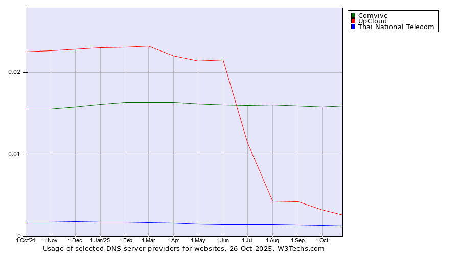 Historical trends in the usage of Comvive vs. UpCloud vs. Thai National Telecom
