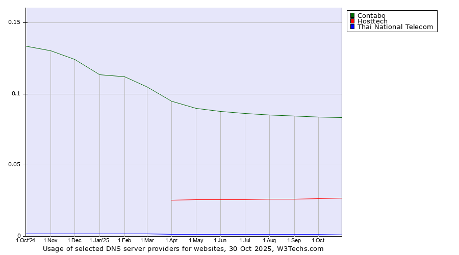 Historical trends in the usage of Contabo vs. Hosttech vs. Thai National Telecom