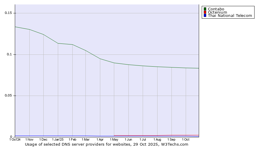 Historical trends in the usage of Contabo vs. Octenium vs. Thai National Telecom