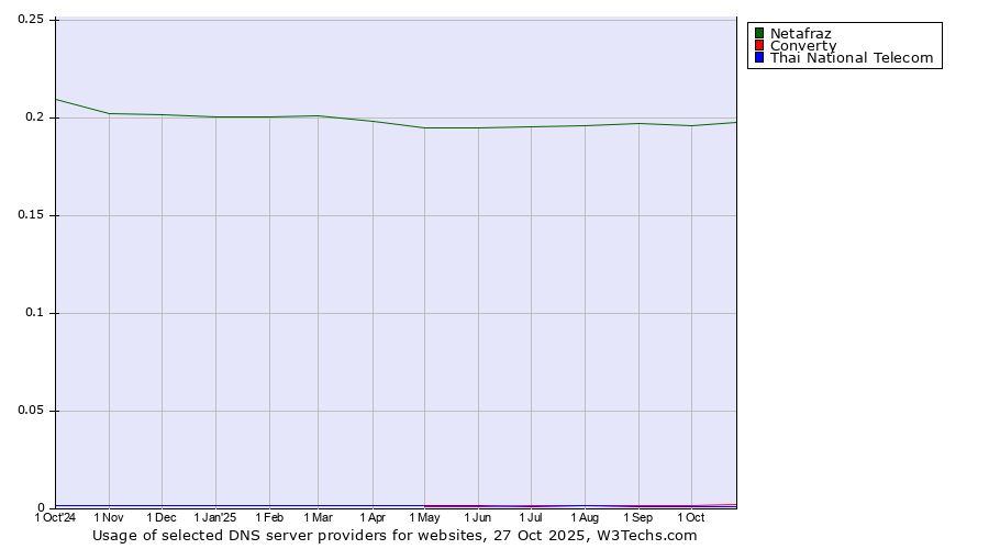 Historical trends in the usage of Netafraz vs. Converty vs. Thai National Telecom