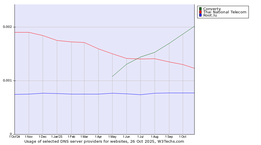 Historical trends in the usage of Converty vs. Thai National Telecom vs. Root.lu