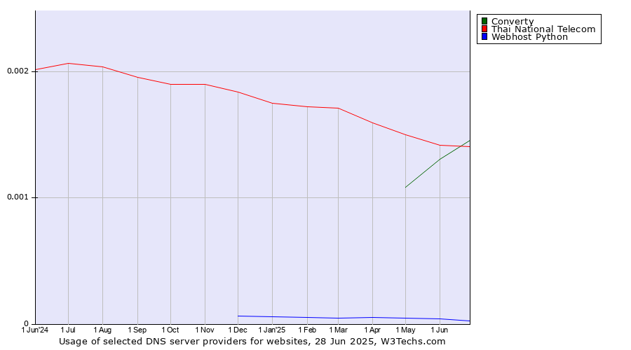 Historical trends in the usage of Converty vs. Thai National Telecom vs. Webhost Python