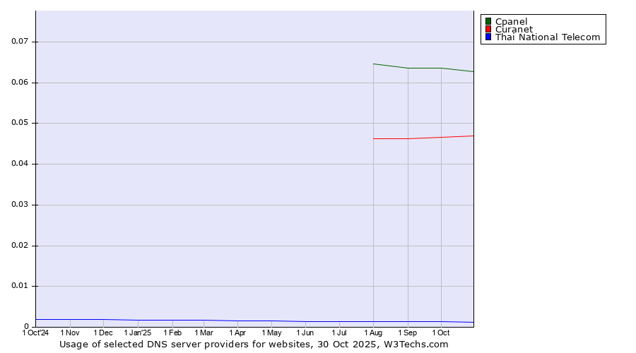 Historical trends in the usage of Cpanel vs. Curanet vs. Thai National Telecom