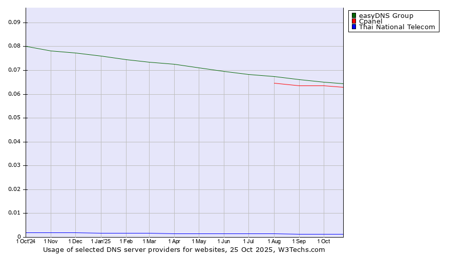 Historical trends in the usage of easyDNS Group vs. Cpanel vs. Thai National Telecom